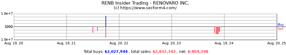 Insider Trading Transactions for RENOVARO INC.