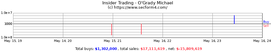 Insider Trading Transactions for O'Grady Michael