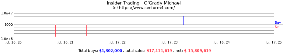 Insider Trading Transactions for O'Grady Michael