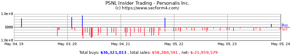 Insider Trading Transactions for Personalis Inc.