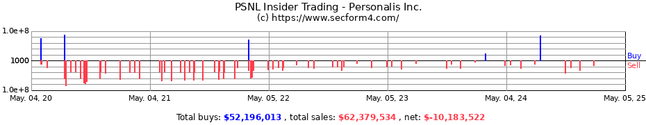 Insider Trading Transactions for Personalis Inc.