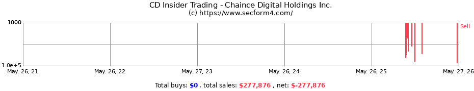 Insider Trading Transactions for Chaince Digital Holdings Inc.
