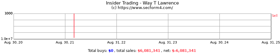 Insider Trading Transactions for Way T Lawrence