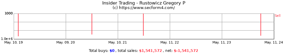 Insider Trading Transactions for Rustowicz Gregory P
