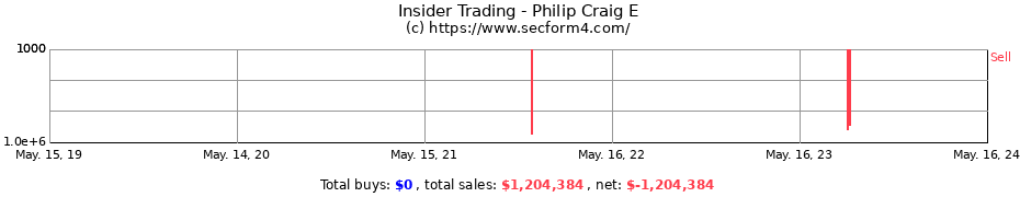 Insider Trading Transactions for Philip Craig E