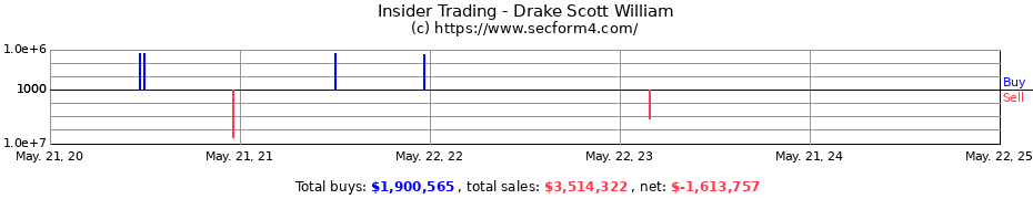 Insider Trading Transactions for Drake Scott William