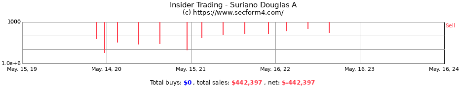 Insider Trading Transactions for Suriano Douglas A