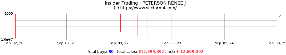 Insider Trading Transactions for PETERSON RENEE J