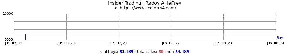 Insider Trading Transactions for Radov A. Jeffrey