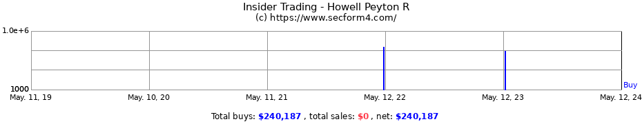 Insider Trading Transactions for Howell Peyton R