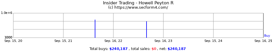 Insider Trading Transactions for Howell Peyton R