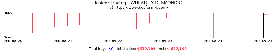 Insider Trading Transactions for WHEATLEY DESMOND C