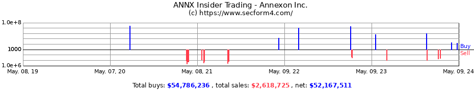 Insider Trading Transactions for Annexon Inc.