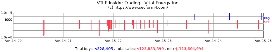 Insider Trading Transactions for Vital Energy Inc.