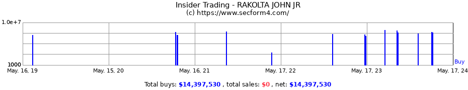 Insider Trading Transactions for RAKOLTA JOHN JR