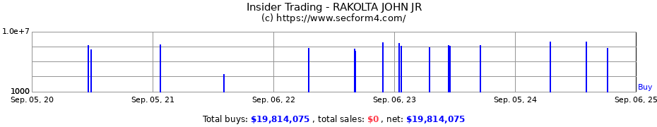 Insider Trading Transactions for RAKOLTA JOHN JR