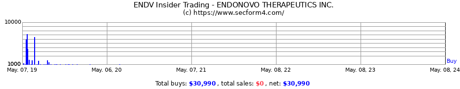 Insider Trading Transactions for ENDONOVO THERAPEUTICS INC
