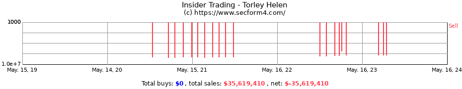Insider Trading Transactions for Torley Helen