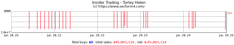 Insider Trading Transactions for Torley Helen