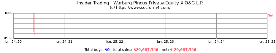 Insider Trading Transactions for Warburg Pincus Private Equity X O&G L.P.