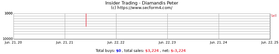 Insider Trading Transactions for Diamandis Peter