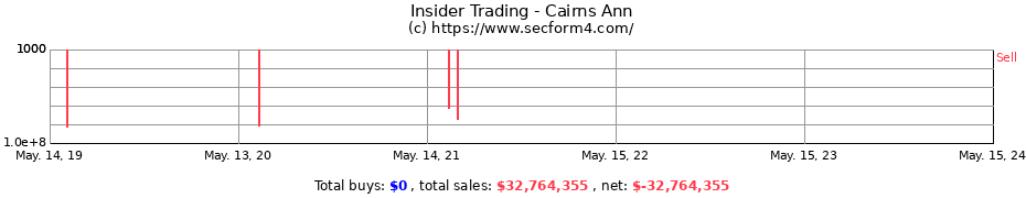 Insider Trading Transactions for Cairns Ann