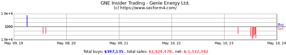 Insider Trading Transactions for Genie Energy Ltd.