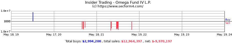 Insider Trading Transactions for Omega Fund IV L.P.