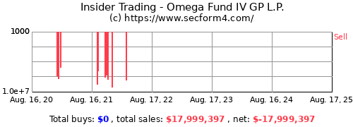 Insider Trading Omega Fund Iv Gp L P Secform4 Com