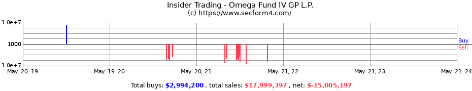 Insider Trading Transactions for Omega Fund IV GP L.P.
