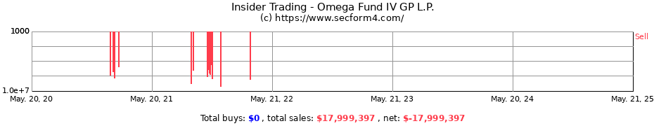 Insider Trading Transactions for Omega Fund IV GP L.P.