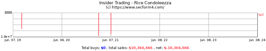 Insider Trading Transactions for Rice Condoleezza