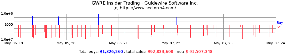 Insider Trading Transactions for Guidewire Software Inc.