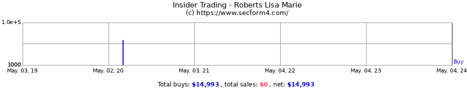 Insider Trading Transactions for Roberts Lisa Marie