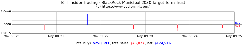 Insider Trading Transactions for Blackrock Municipal 2030 Target Term Trust