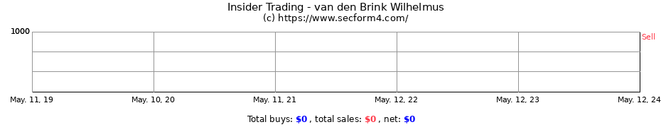 Insider Trading Transactions for van den Brink Wilhelmus