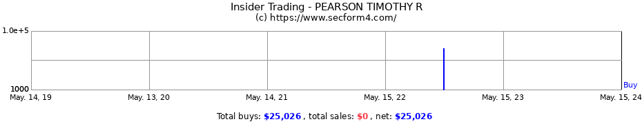 Insider Trading Transactions for PEARSON TIMOTHY R