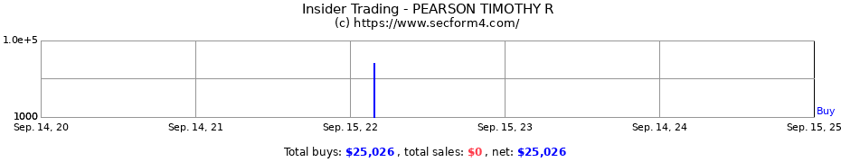 Insider Trading Transactions for PEARSON TIMOTHY R