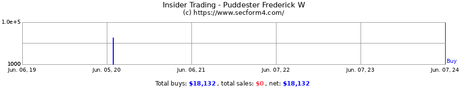 Insider Trading Transactions for Puddester Frederick W