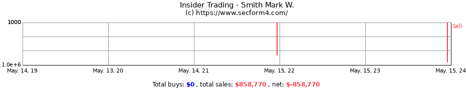 Insider Trading Transactions for Smith Mark W.