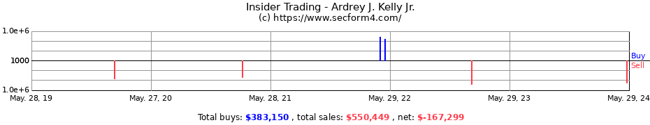Insider Trading Transactions for Ardrey J. Kelly Jr.