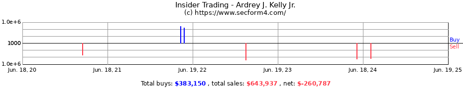 Insider Trading Transactions for Ardrey J. Kelly Jr.