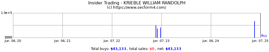 Insider Trading Transactions for KRIEBLE WILLIAM RANDOLPH