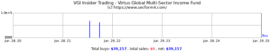 Insider Trading Transactions for Virtus Global Multi-Sector Income Fund