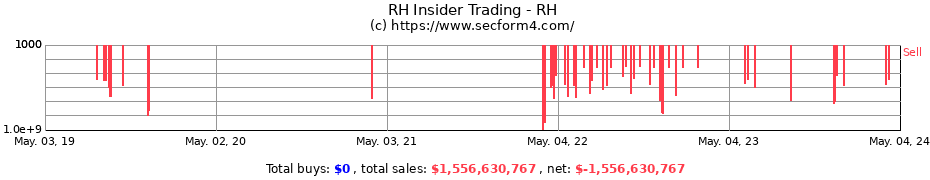 Insider Trading Transactions for RH