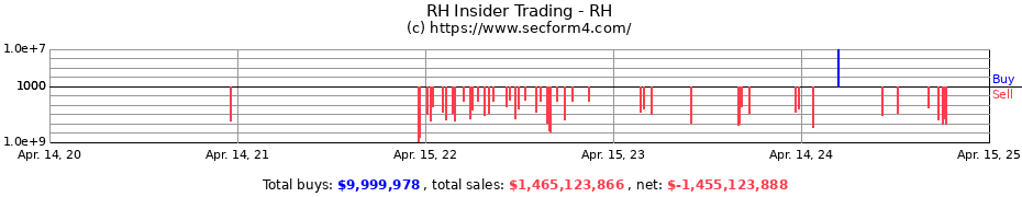 Insider Trading Transactions for RH