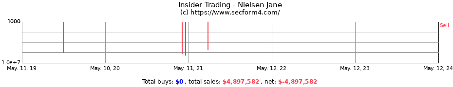Insider Trading Transactions for Nielsen Jane