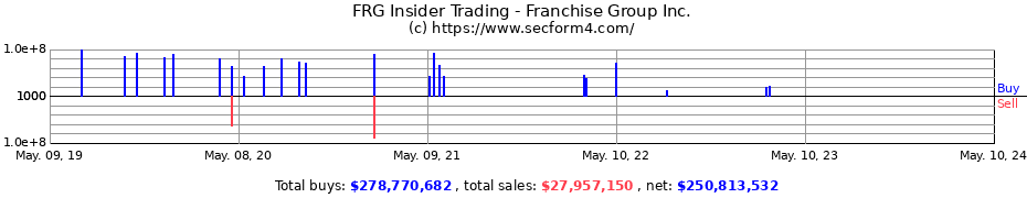 Insider Trading Transactions for Franchise Group Inc.