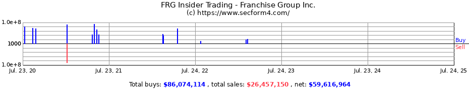 Insider Trading Transactions for Franchise Group Inc.