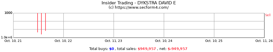 Insider Trading Transactions for DYKSTRA DAVID E